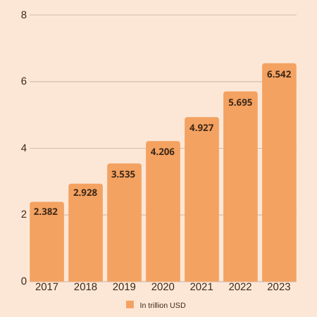 eCommerce Sales Worldwide
