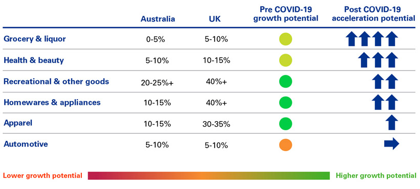 eCommerce Industry Growth Australia