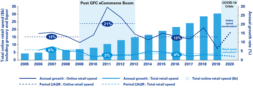 History of eCommerce Growth Australia